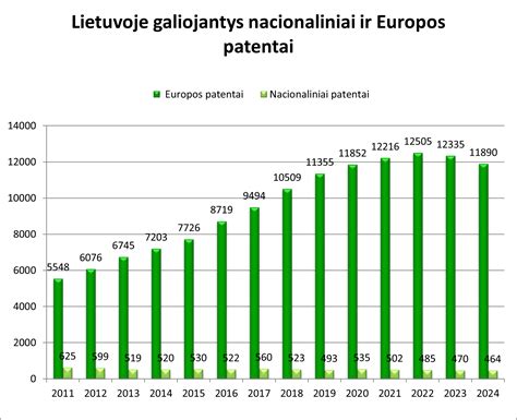 Duomenų apie Europos vienaragius ir dideles įmones grafikas