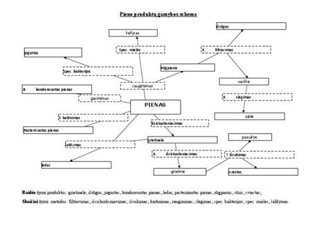Pieno miltelių gamybos technologijų schema