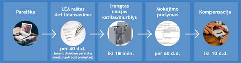 E-recepto gavimo procesas per internetinę platformą