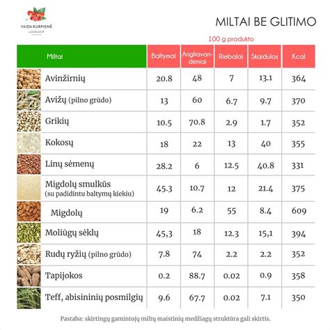 Įvairūs be glitimo miltų tipai