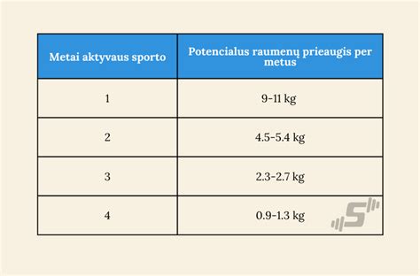 Lentelė: Raumenų prieaugio teorijos (vyrams)