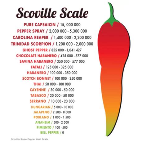 Scoville skalė su skirtingų pipirų aštrumu