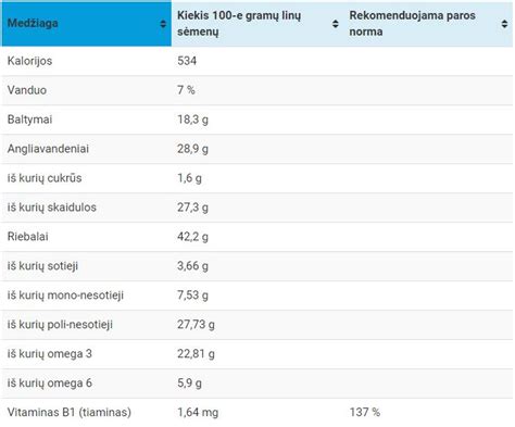 lentelė su konservuotų žirnelių maistine verte