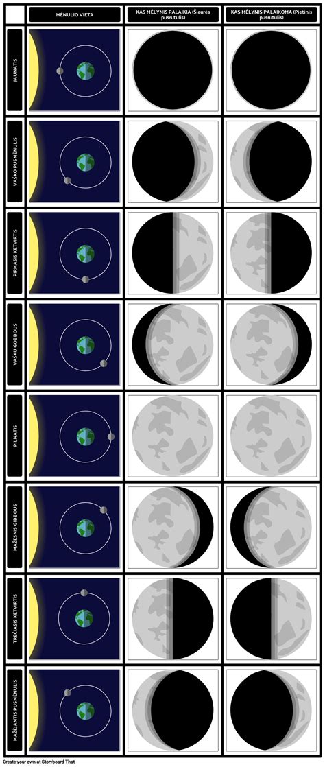 Mėnulio fazės Šiaurės ir Pietų pusrutuliuose