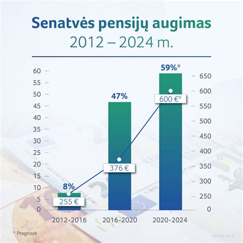 Statistika: procentinis augimas