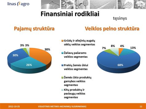 Grafikas: UAB Tango Pica finansiniai rodikliai