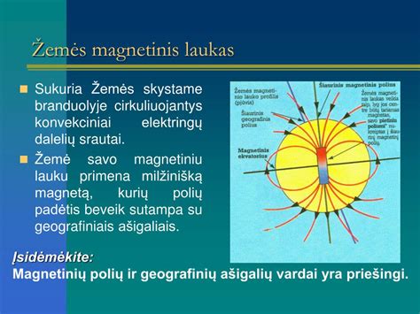 Žemės magnetinio lauko schema ir ašigalių padėtis