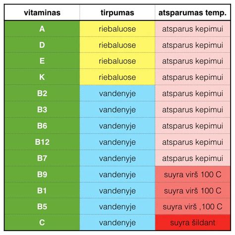 Vitaminų lentelė aitriosiose paprikose