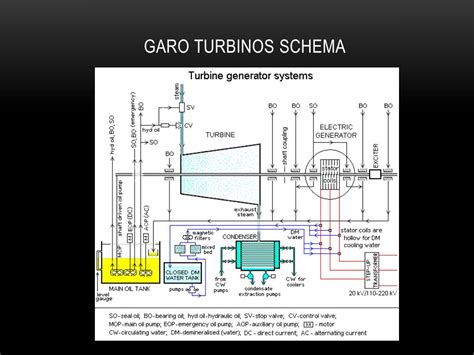 Garo turbinos ir jos komponentų schema