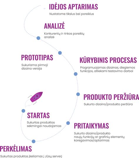 interneto svetainės kūrimo procesas