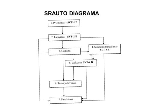 Diagrama: žirnių virimo proceso etapai