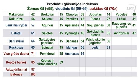 Glikemijos indekso palyginimo lentelė