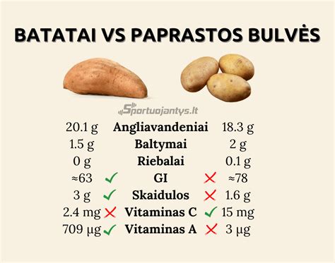 Vitaminų ir mineralų grafikas saldžiosiose bulvėse