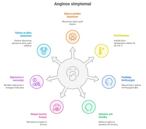 Anginos simptomai ir pūlingos apnašos ant tonzilių