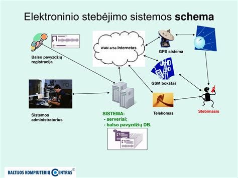 Elektroninio recepto sistemos veikimo schema