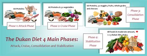 Allowed foods for Dukan Attack Phase