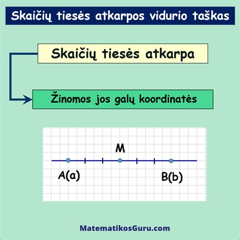 Skaičių tiesės su taškais ir atkarpomis schema