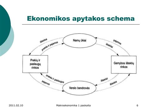 Cirkulinės ekonomikos principų schema su medžiagų srautais