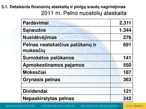 Finansinių rodiklių grafikas: pardavimai ir pelnas
