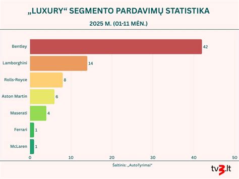 Ledų pardavimų statistika ir populiarumas Lietuvoje