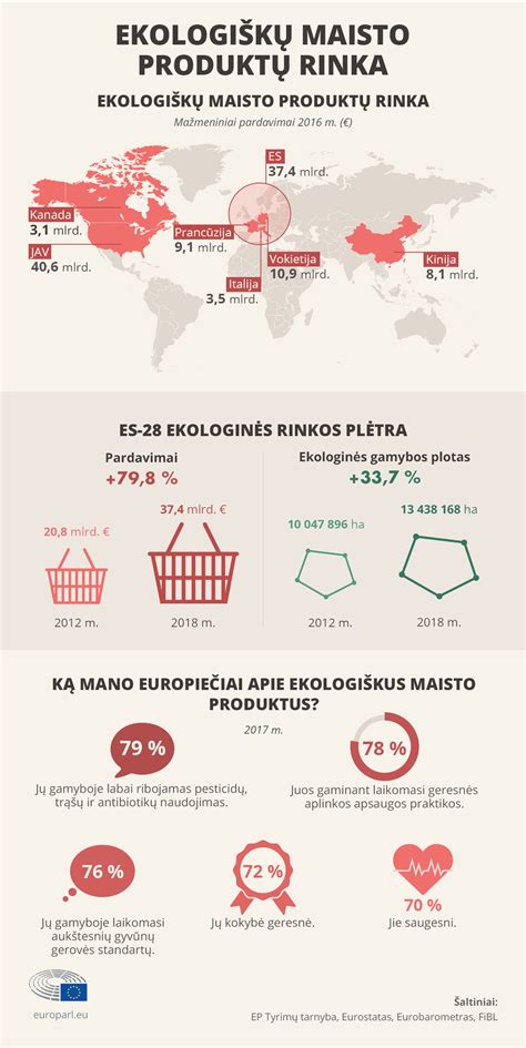Infografika: Ekologiškų produktų sertifikavimo procesas ir ženklinimas