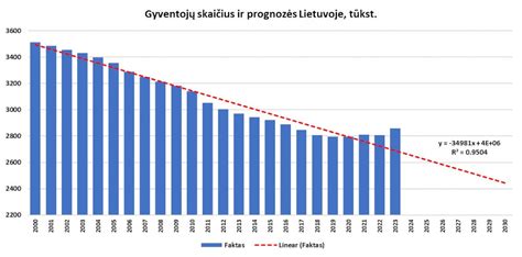 Pasaulio gyventojų skaičiaus augimas ir prognozės