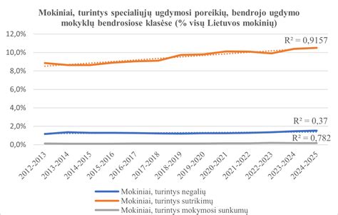 Mokiniai su specialiaisiais ugdymosi poreikiais mokosi bendroje klasėje