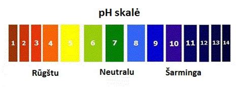 Dirvožemio pH skalė ir jo įtaka augalams