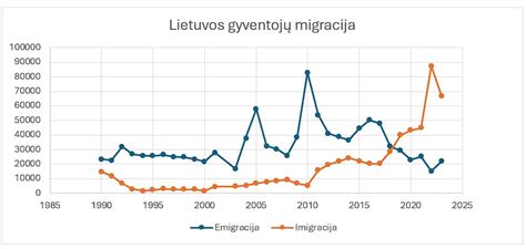 Lietuvos verslo statistikos grafikas