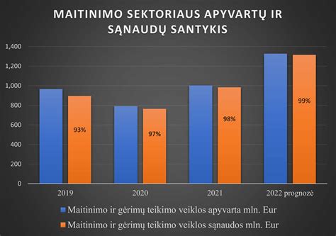 Lietuvos maitinimo sektoriaus augimo statistika