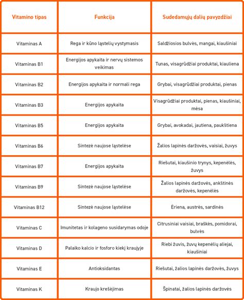 Rūgštynių ir vitaminų infografika