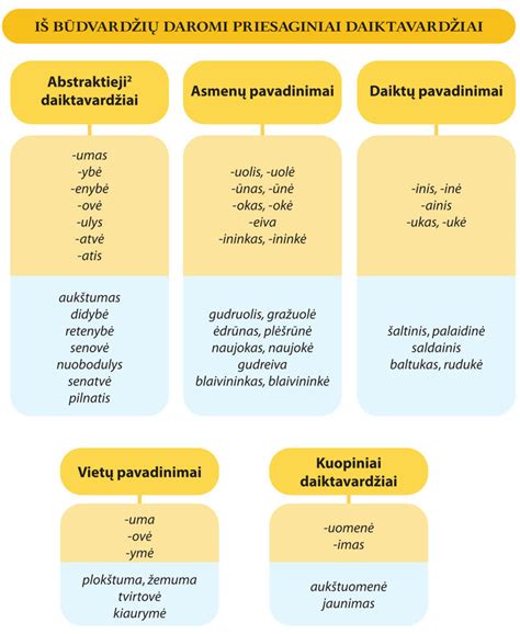 Būdvardžių kaitymo schema