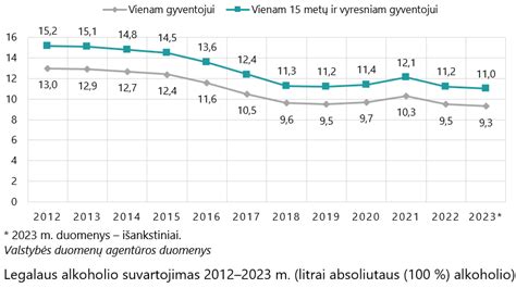 Vištienos vartojimo statistika Lietuvoje