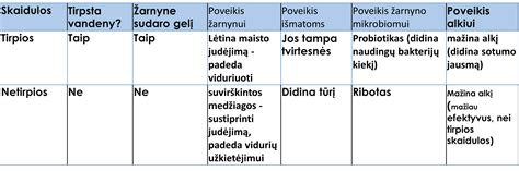 Tirpių ir netirpių skaidulų šaltinių pavyzdžiai