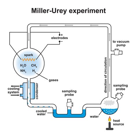 Millerio-Urey'aus eksperimento schema