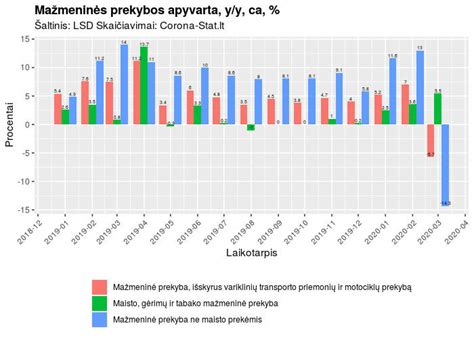 Infografika: Mažmeninės prekybos ir maitinimo sektorių apyvartos augimas