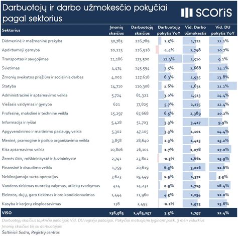 Darbuotojų skaičiaus ir atlyginimų tendencijos