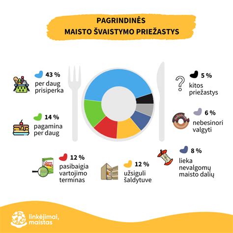 Maisto švaistymo priežasčių infografika