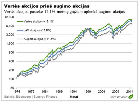 Augimo akcijų sektorių iliustracija