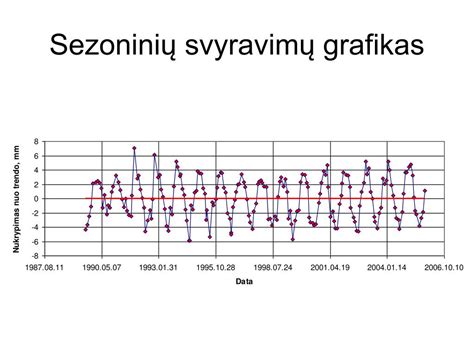 Rinkos svyravimų grafikas