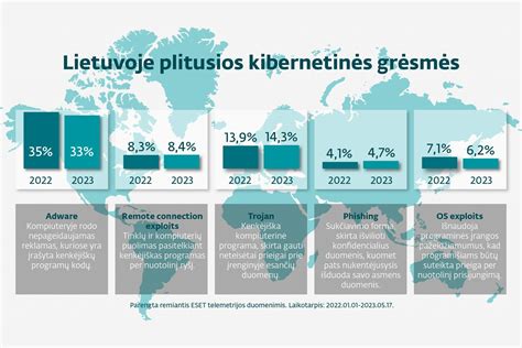 Infografika: dažniausios kibernetinės grėsmės