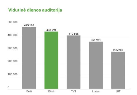 Vidutinės dienos pietų kainos Lietuvoje (2024 m. balandis)