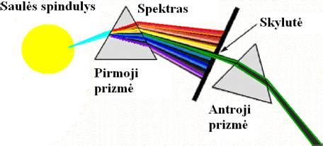 Matomos šviesos spektro iliustracija su vaivorykštės spalvomis