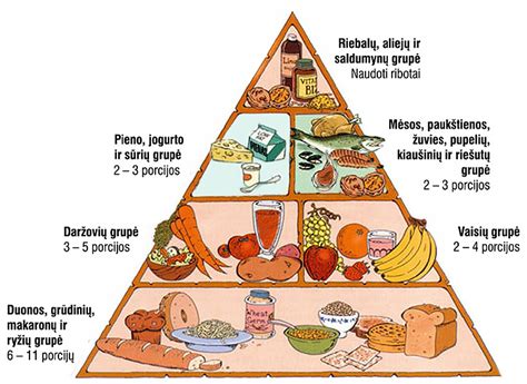 Keto mitybos piramidė, rodanti maistinių medžiagų proporcijas