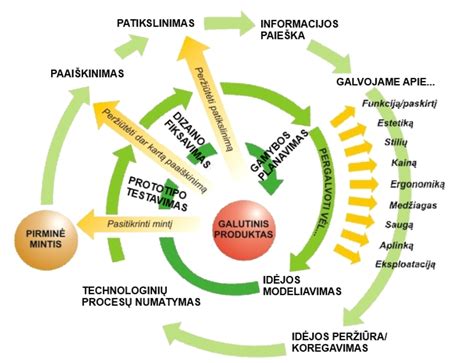 Jaukinimo technikos schema