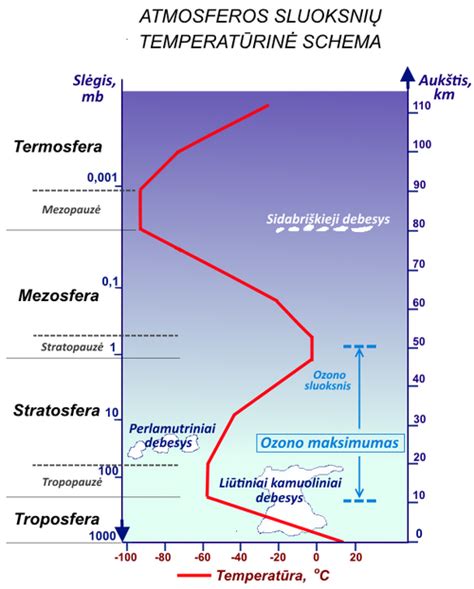 Žemės atmosferos sluoksnių schema