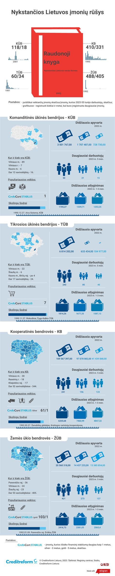 Infografika apie įmonių kreditingumo vertinimą