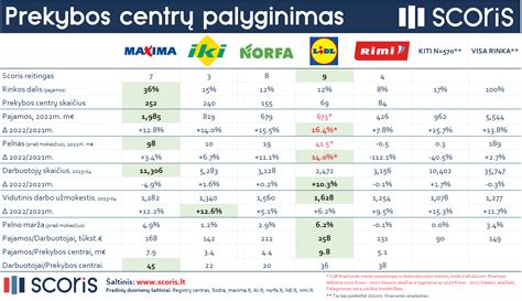 Prekybos centrų nuosavų prekių ženklų palyginimas