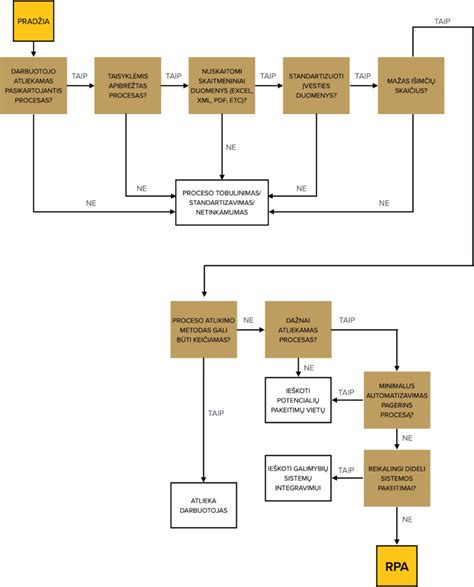 Mėsos brandinimo proceso schema