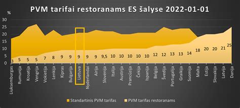 PVM mokesčių grafikas Lietuvos maitinimo sektoriuje